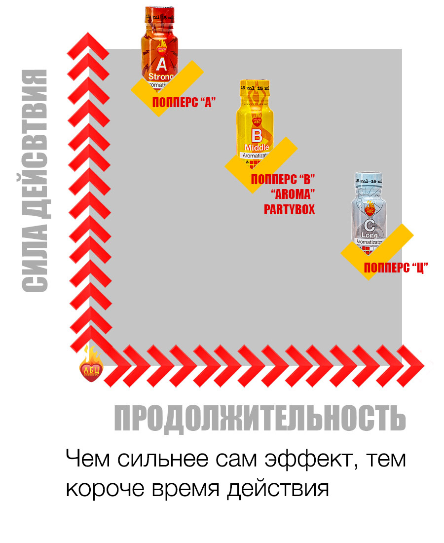 Действие и эффект попперс {=this.Name} в Брянске